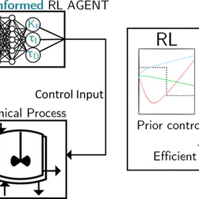 Control-informed reinforcement learning for chemical processes
